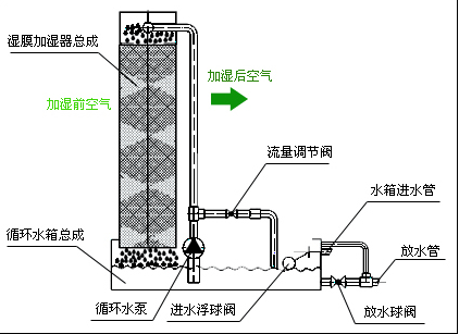 恒温恒湿房加湿原理图