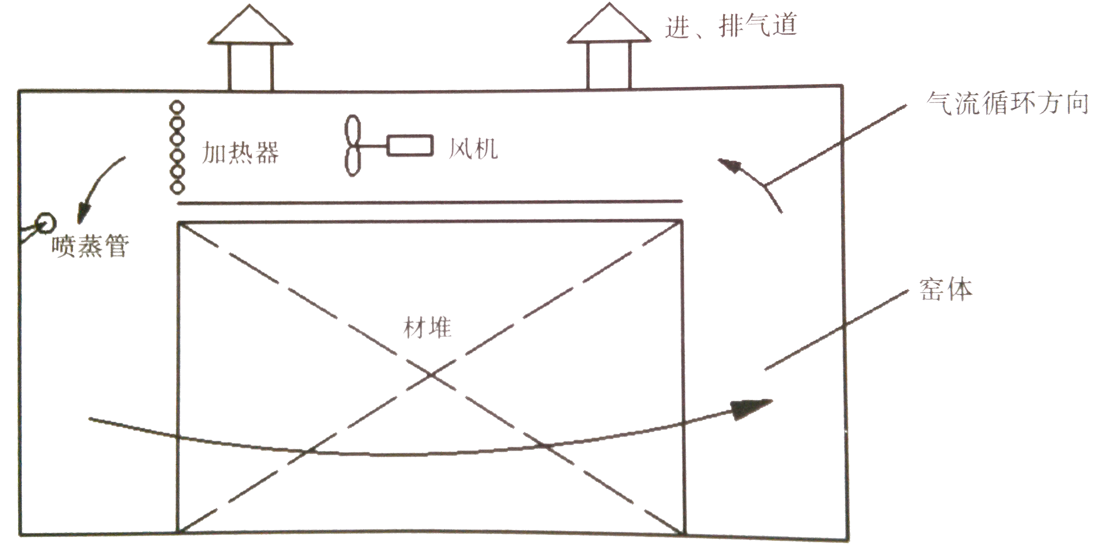 木材平衡窑工作原理图