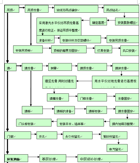 恒温恒湿实验室装修流程图