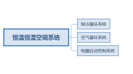 恒温恒湿空调系统的具体组成部分